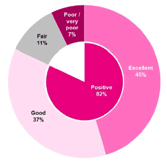 Figure 10.1 : Overall rating of care and support after leaving hospital, 2018
