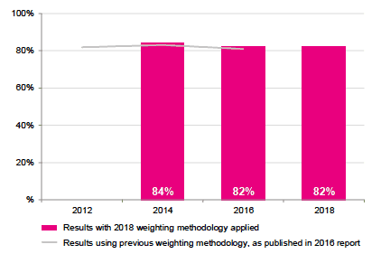 Figure 10.2 : Overall positive rating of care and support after leaving hospital