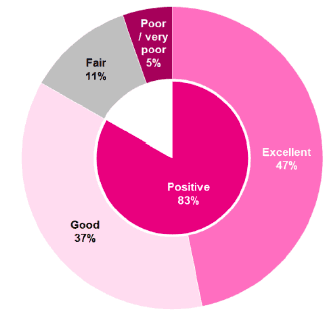 Figure 4.1: Overall rating of admission to hospital, 2018