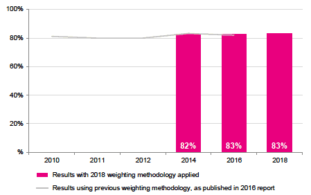 Figures 4.2 : Overall positive rating of admission to hospital