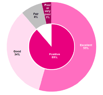 Figure 4.3: Overall rating of care and treatment in A&E, 2018