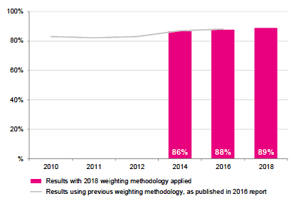 Figures 4.4 : Overall positive rating of care and treatment in A&E