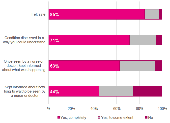 Figure 4.5: Summary of responses to care and treatment in A&E, 2018