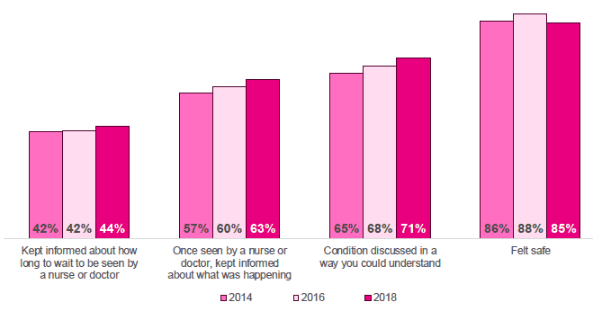 Figure 4.6: Care and treatment in A&E, percent positive trends over time