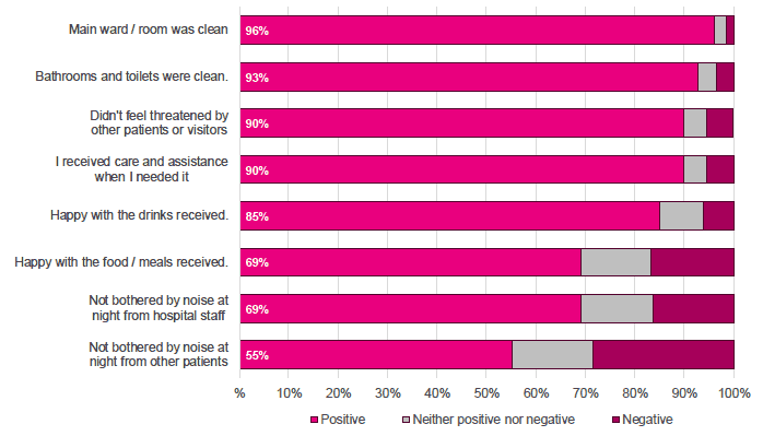 Figure 5.3 : Summary of responses to hospital and ward environment, 2018