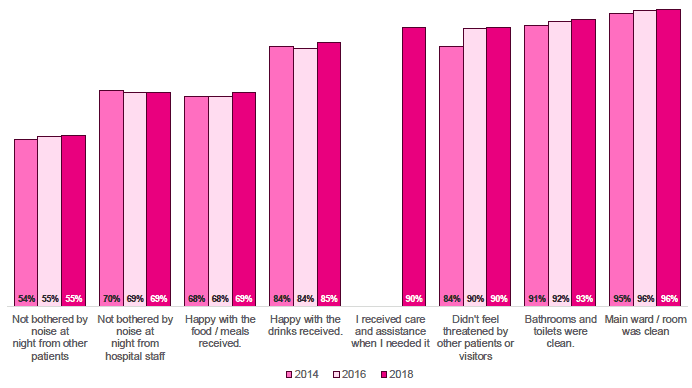 Figure 5.4 : Hospital and ward environment, percent positive trends over time