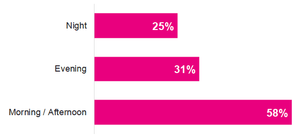 Figure 5.5 : Time of day patients were moved between wards, 2018
