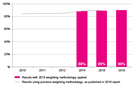Figure 6.2 : Overall positive rating of care and treatment in hospital