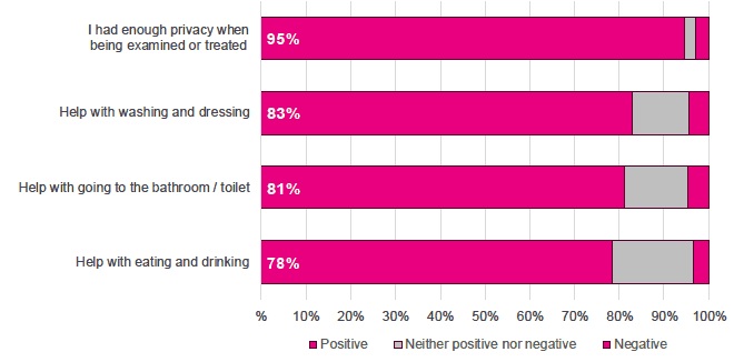 Figure 6.3 : Summary of responses to care and treatment in hospital, 2018