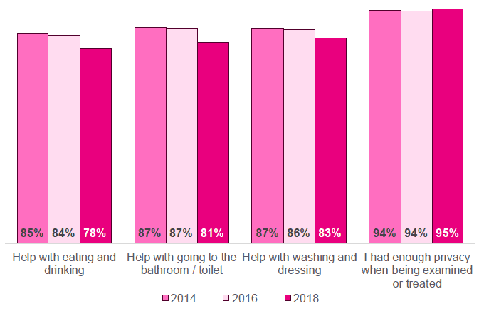 Figure 6.4 : Care and treatment in hospital &ndash; percent positive trends over time