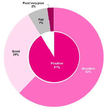 Figure 7.1 : Overall rating of staff, 2018