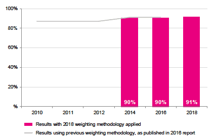 Figure 7.2 : Overall positive rating of staff