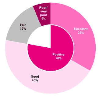 Figure 9.1 : Overall rating of arrangements for leaving hospital, 2018