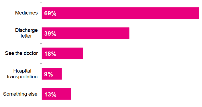 Figure 9.4 : Reasons for delay on leaving hospital, 2018