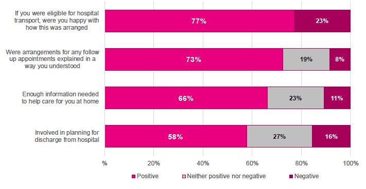 Figure 9.5 : Summary of responses to arrangements for leaving hospital, 2018