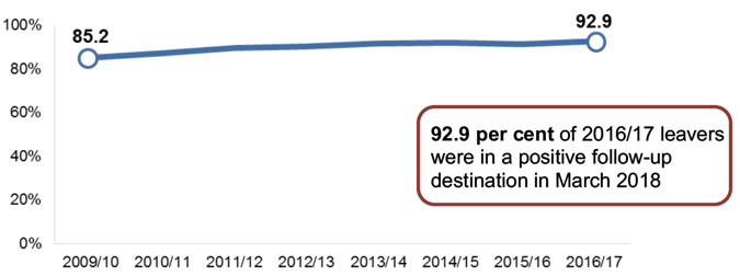 Graph: Follow-up destinations of school leavers, 2016/17 Graph: Follow-up destinations of school leavers, 2016/17