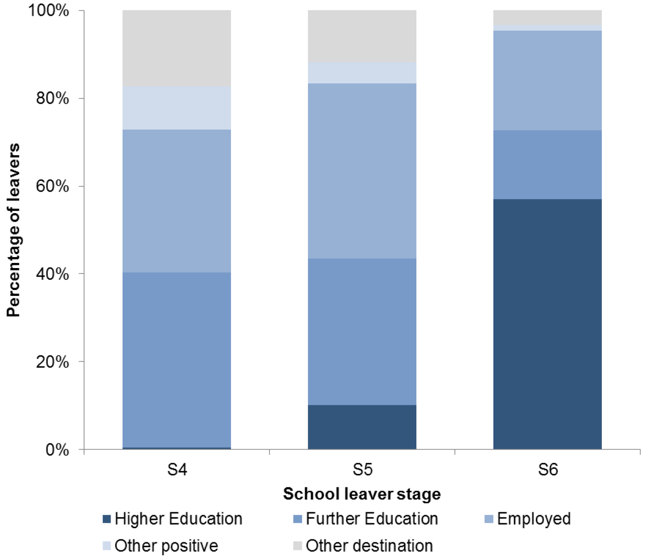 Chart 2: Follow-up destination of leavers by stage of leaving, 2016/17