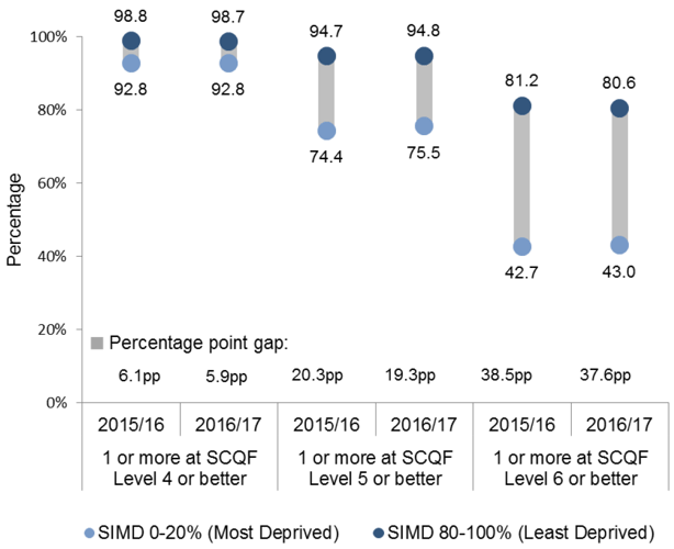 Chart 3: Percentage of school leavers by attainment at SCQF Level 4 to 6, by SIMD1 quintile, 2015/16 and 2016/17