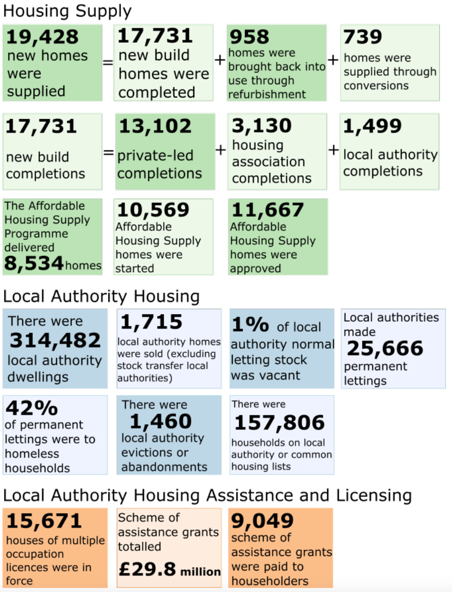 In 2017 -18: Housing Supply