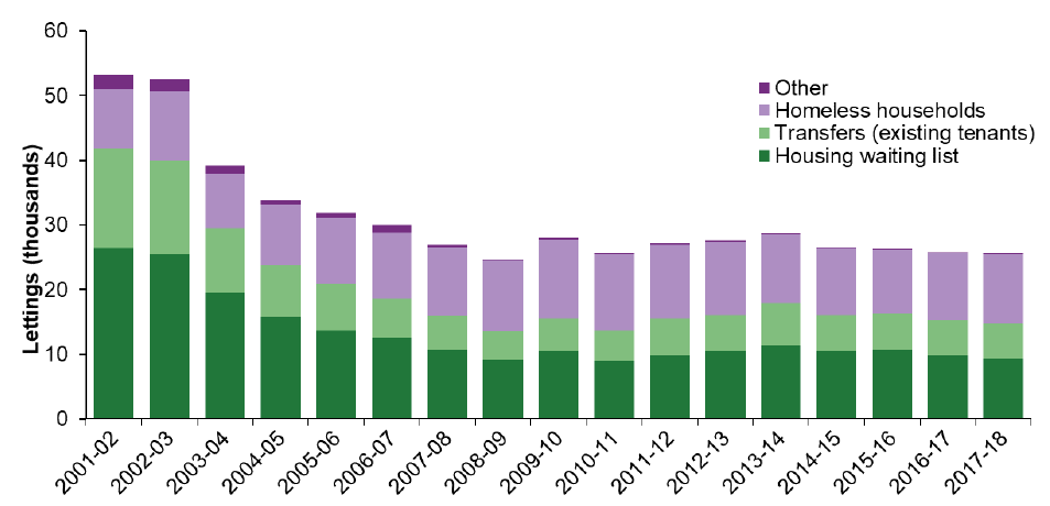 Chart 14: Permanent local authority lettings by source of tenant, 2001-02 to 2017-18