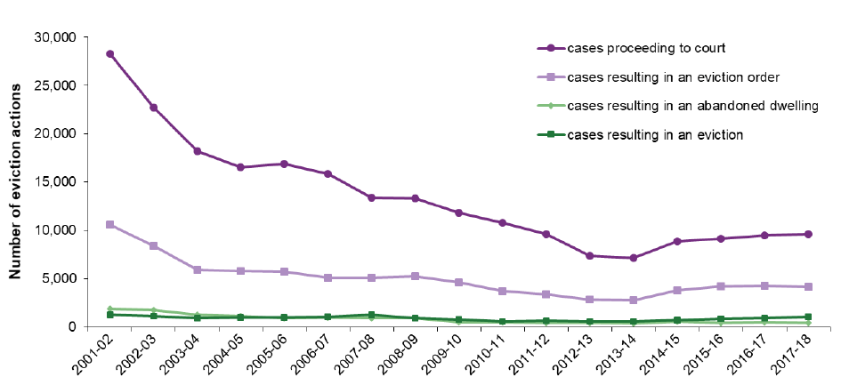 Chart 16: Eviction actions against local authority tenants, 2001-02 to 2017-18