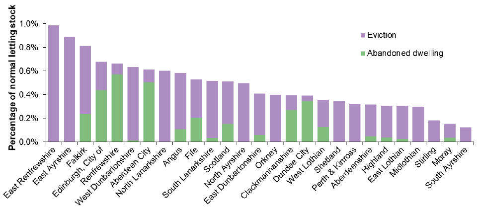 Chart 17: Abandoned properties and evictions, as a percentage of normal letting stock, 2017-18