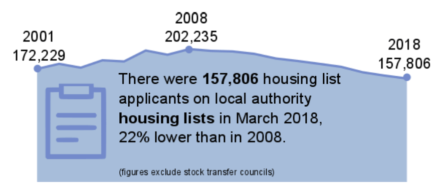 Chart 18: Number of housing list applicants