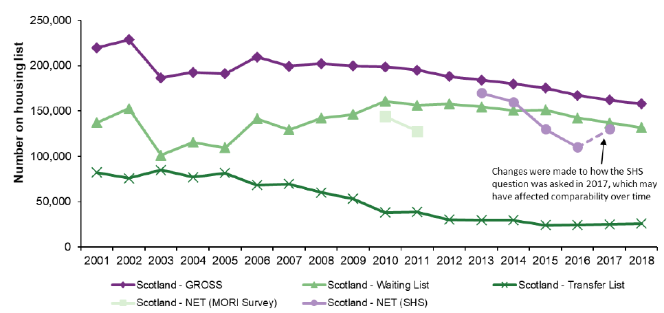 Chart 19: Applications on Housing Register, 2001 to 2018