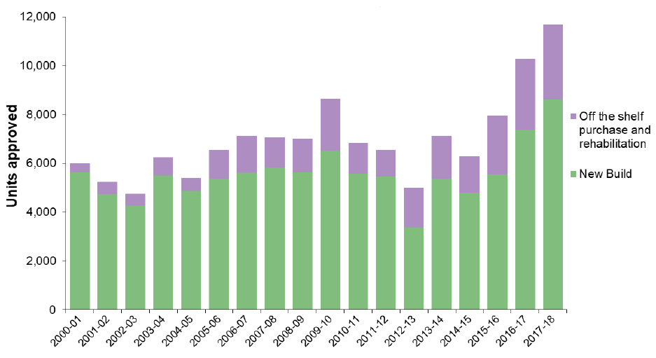 Chart 5: Units approved through affordable housing activity, 2000-01 to 2017-18