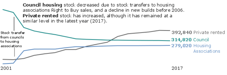 Chart 6a: Numbers of stock by private rented, council housing, and housing associations, 2001 to 2017