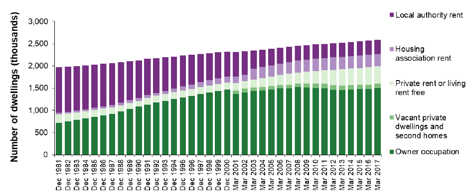 Chart 6b: Estimated stock of dwellings by tenure, 1981 to 2017