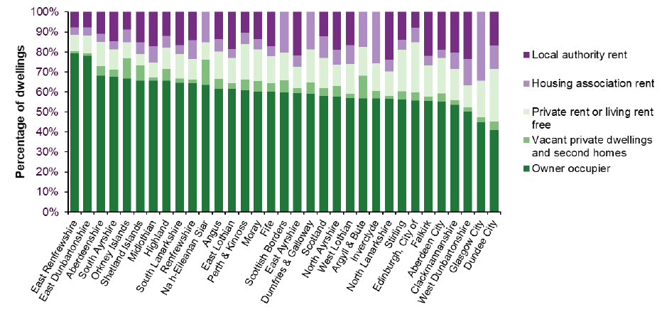 Chart 7: Tenure in Scotland by local authority 2017