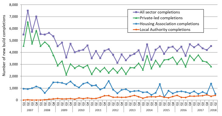 Chart 1: Quarterly new build completions, 2007 up to end June 2018