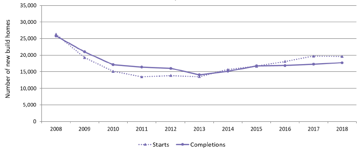 Chart 2: Annual all sector new build starts and completions, years to end March, 2008 to 2018