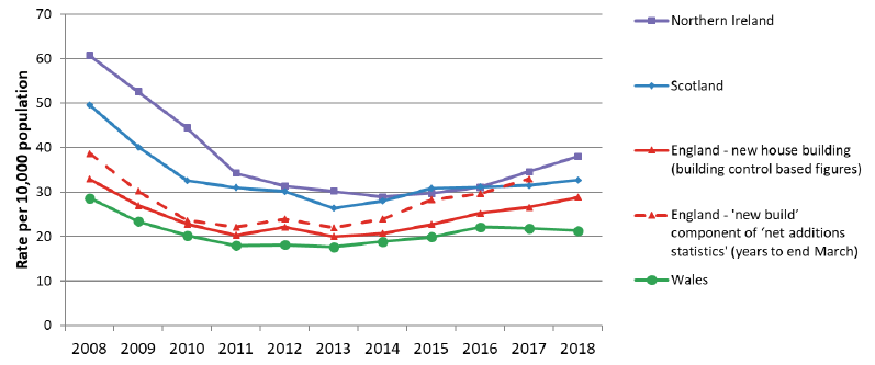 Chart 4: New house building as a rate per 10,000 population for UK countries, years to end March, 2008 to 2018