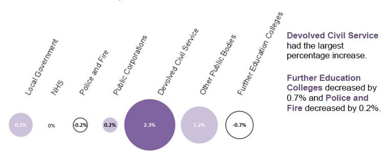 Figure 3: Percentage Change (from June 2017 to June 2018) in the Devolved Public Sector, Headcount