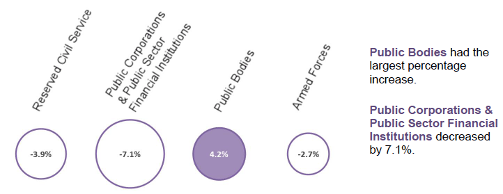 Figure 4: Percentage Change (from June 2017 to June 2018) in the Reserved Public Sector, Headcount