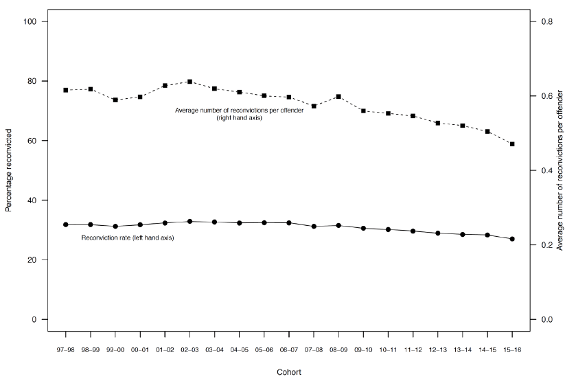 Chart 1: Reconviction rate and the average number of reconvictions per offender: 1997-98 to 2015-16 cohort Chart 1: Reconviction rate and the average number of reconvictions per offender: 1997-98 to 2015-16 cohort