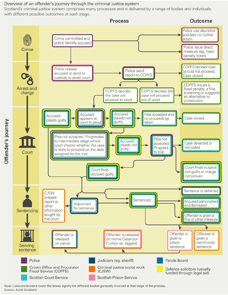 Chart 2: An offender’s journey through the criminal justice system