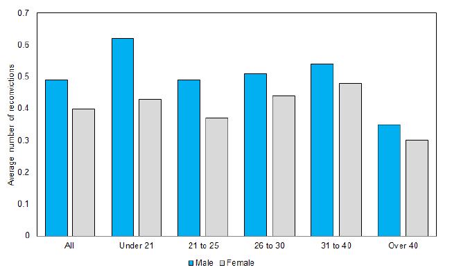 Chart 3: Average number of reconvictions per offender for males and females, 2015-16 offender cohort
