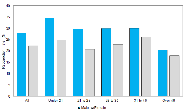Chart 4: Reconviction rate for males and females, 2015-16 offender cohort
