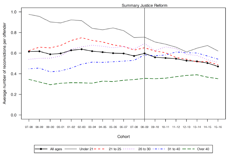 Chart 5: Average number of reconvictions per offender, males by age: 1997-98 to 2015-16 cohorts