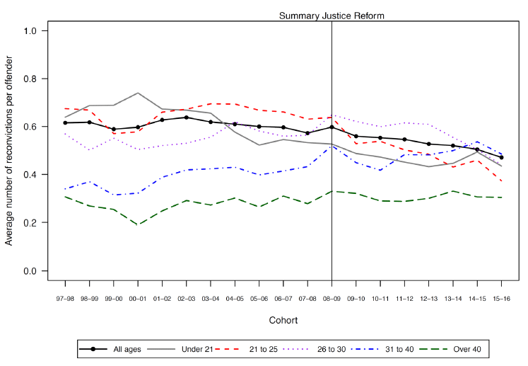 Chart 6: Average number of reconvictions per offender, females by age: 1997-98 to 2015-16 cohorts