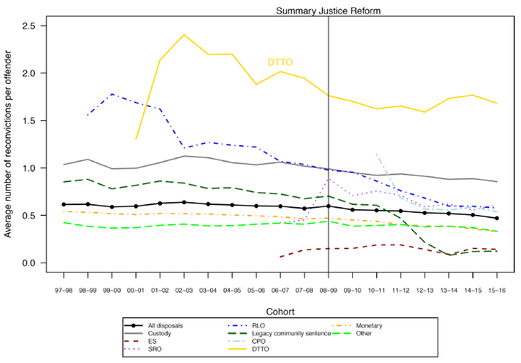 Chart 8: Average number of reconvictions per offender by index disposal: 1997-98 to 2015-16 cohorts