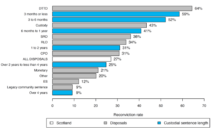 Chart 9: Reconviction rates for index disposals and sentence lengths for the 2015-16 cohort