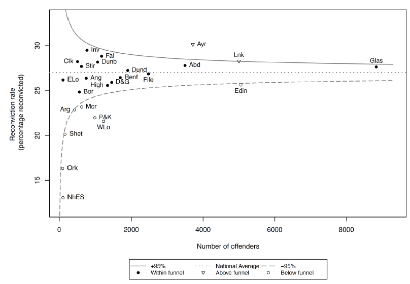 Chart 10: Reconviction rates by local authority group: 2015-16 cohort