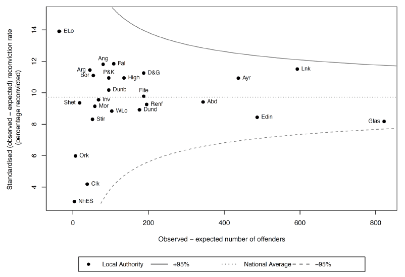 Chart 11: Standardised reconviction rates by local authority group: 2015-16 cohort
