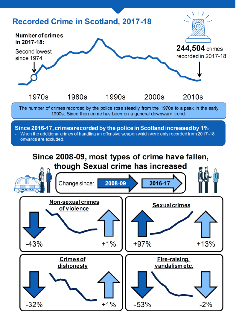 Recorded Crime in Scotland, 2017-18