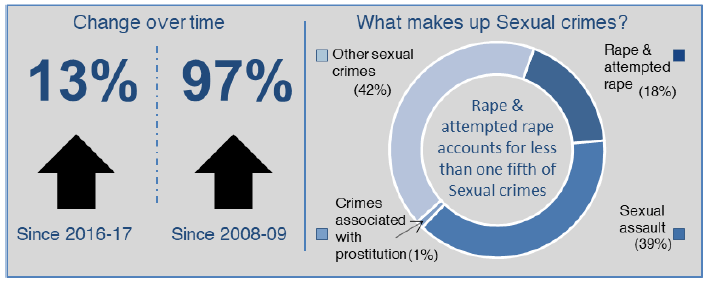 Group 2 – Sexual Crimes