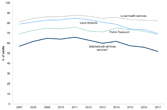 Figure 9.1: Percentage of people very or fairly satisfied with the quality of public services delivered (local health services, local schools and public transport) by year